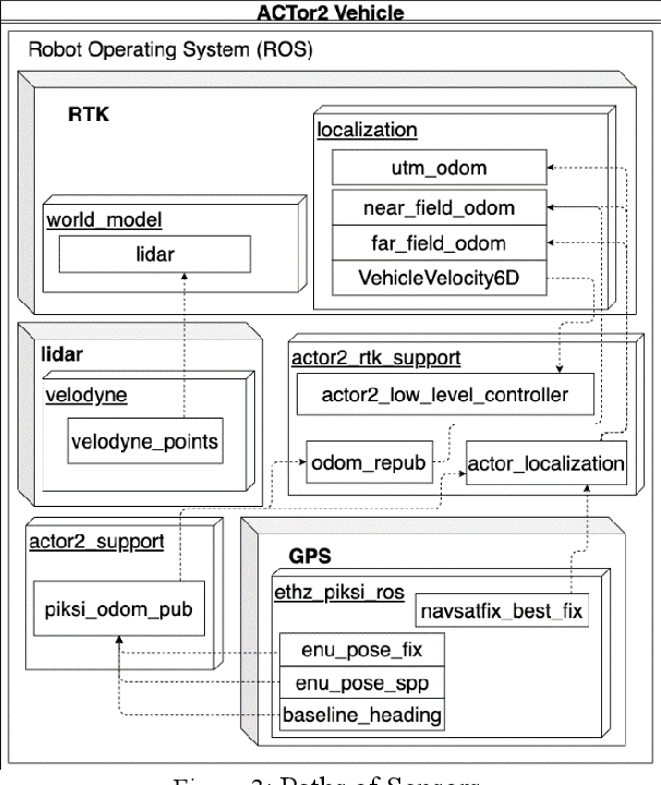 Figure 3 for A Successful Integration of the Robotic Technology Kernel (RTK) for a By-Wire Electric Vehicle System with a Mobile App Interface