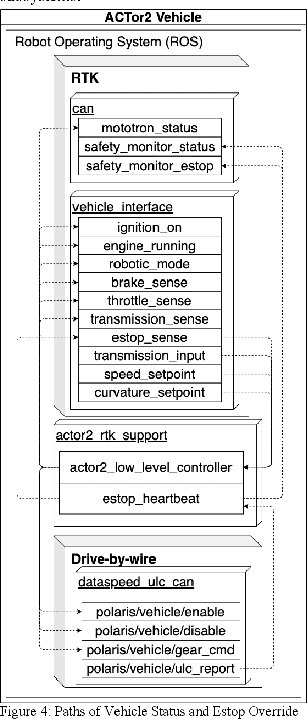 Figure 4 for A Successful Integration of the Robotic Technology Kernel (RTK) for a By-Wire Electric Vehicle System with a Mobile App Interface
