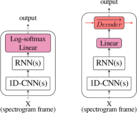 Figure 2 for A Data Efficient End-To-End Spoken Language Understanding Architecture