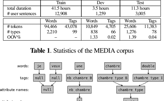 Figure 1 for A Data Efficient End-To-End Spoken Language Understanding Architecture