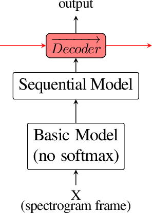 Figure 4 for A Data Efficient End-To-End Spoken Language Understanding Architecture