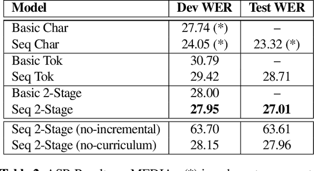 Figure 3 for A Data Efficient End-To-End Spoken Language Understanding Architecture