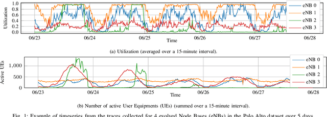 Figure 1 for Machine Learning at the Edge: A Data-Driven Architecture with Applications to 5G Cellular Networks