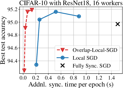 Figure 1 for Overlap Local-SGD: An Algorithmic Approach to Hide Communication Delays in Distributed SGD