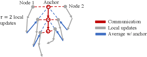 Figure 3 for Overlap Local-SGD: An Algorithmic Approach to Hide Communication Delays in Distributed SGD