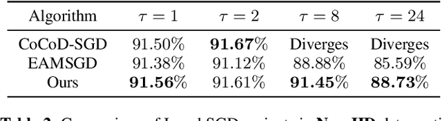 Figure 4 for Overlap Local-SGD: An Algorithmic Approach to Hide Communication Delays in Distributed SGD