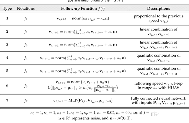 Figure 4 for Cluster Head Detection for Hierarchical UAV Swarm With Graph Self-supervised Learning