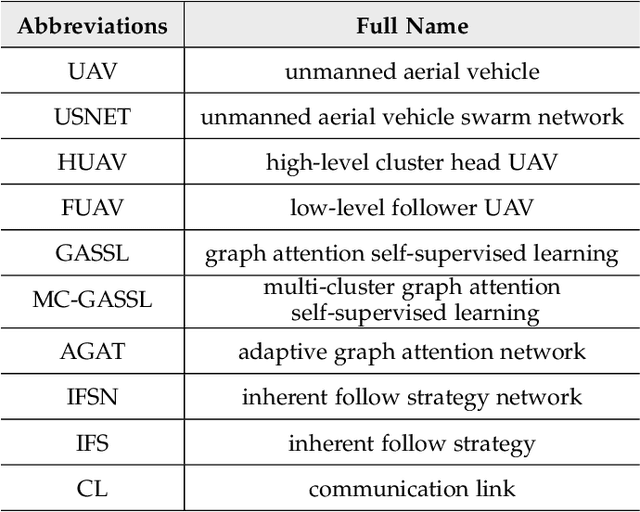Figure 1 for Cluster Head Detection for Hierarchical UAV Swarm With Graph Self-supervised Learning