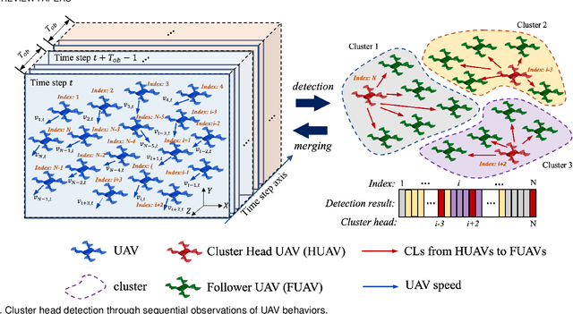 Figure 2 for Cluster Head Detection for Hierarchical UAV Swarm With Graph Self-supervised Learning