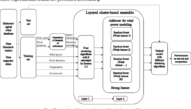 Figure 1 for Cluster-based ensemble learning for wind power modeling with meteorological wind data