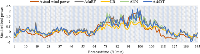 Figure 4 for Cluster-based ensemble learning for wind power modeling with meteorological wind data