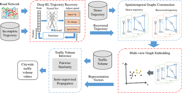 Figure 1 for Joint Modeling of Dense and Incomplete Trajectories for Citywide Traffic Volume Inference