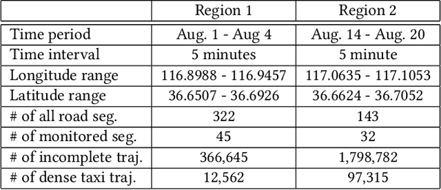 Figure 4 for Joint Modeling of Dense and Incomplete Trajectories for Citywide Traffic Volume Inference