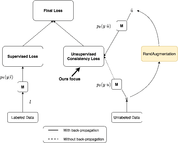 Figure 1 for Semi-supervised learning for medical image classification using imbalanced training data