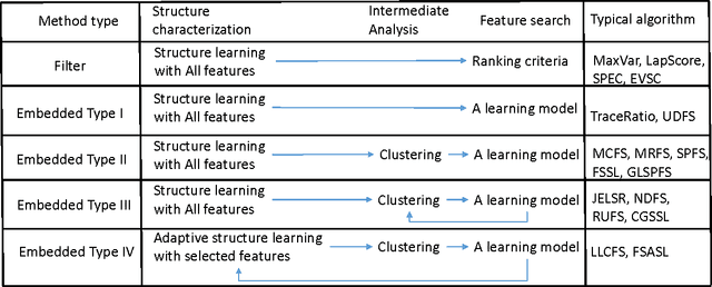 Figure 1 for Unsupervised Feature Selection with Adaptive Structure Learning
