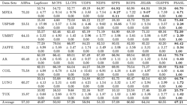 Figure 3 for Unsupervised Feature Selection with Adaptive Structure Learning