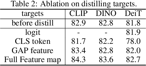 Figure 4 for Contrastive Learning Rivals Masked Image Modeling in Fine-tuning via Feature Distillation