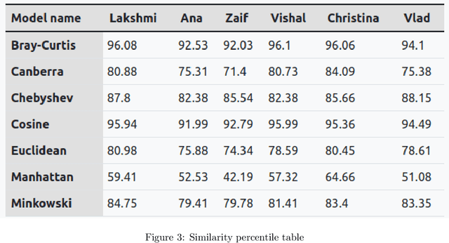 Figure 2 for Turtle Score -- Similarity Based Developer Analyzer