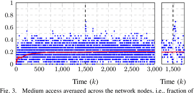 Figure 3 for Distributed Filtering with Value of Information Censoring