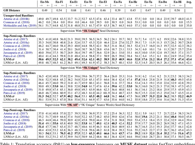 Figure 2 for LNMap: Departures from Isomorphic Assumption in Bilingual Lexicon Induction Through Non-Linear Mapping in Latent Space