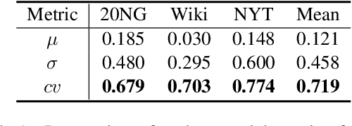 Figure 2 for Evaluating Topic Quality with Posterior Variability
