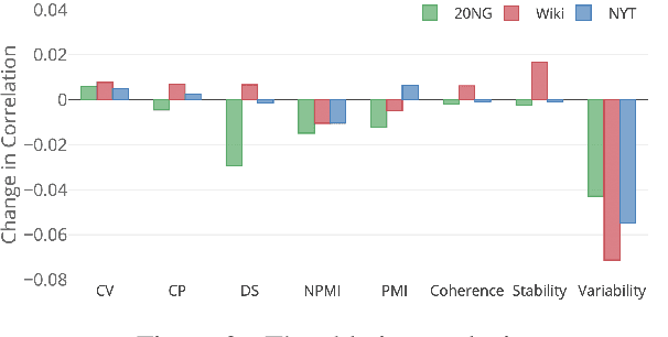Figure 4 for Evaluating Topic Quality with Posterior Variability