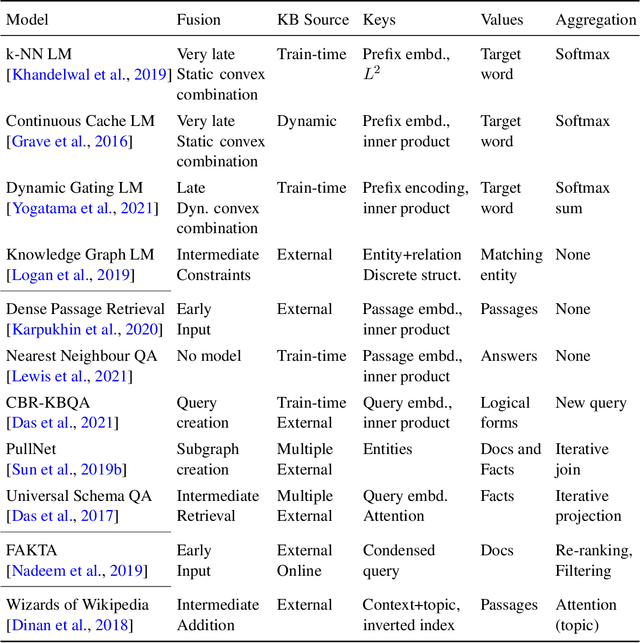 Figure 2 for Artefact Retrieval: Overview of NLP Models with Knowledge Base Access