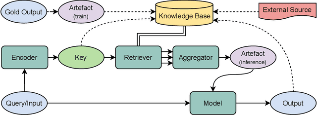 Figure 1 for Artefact Retrieval: Overview of NLP Models with Knowledge Base Access