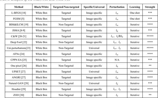 Figure 1 for Vulnerability of the Neural Networks Against Adversarial Examples: A Survey