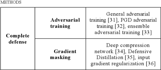 Figure 2 for Vulnerability of the Neural Networks Against Adversarial Examples: A Survey