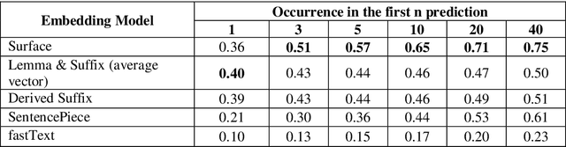 Figure 1 for Comparison of Turkish Word Representations Trained on Different Morphological Forms
