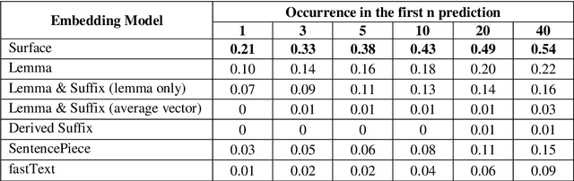 Figure 2 for Comparison of Turkish Word Representations Trained on Different Morphological Forms