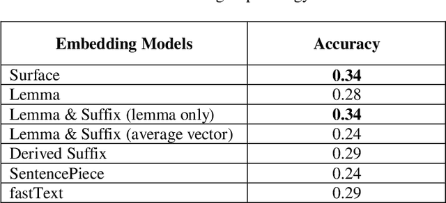 Figure 4 for Comparison of Turkish Word Representations Trained on Different Morphological Forms