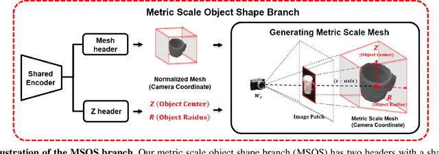 Figure 3 for Category-Level Metric Scale Object Shape and Pose Estimation