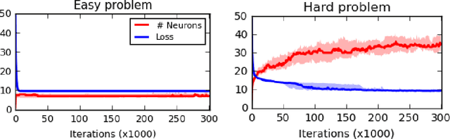 Figure 1 for Neural networks with differentiable structure