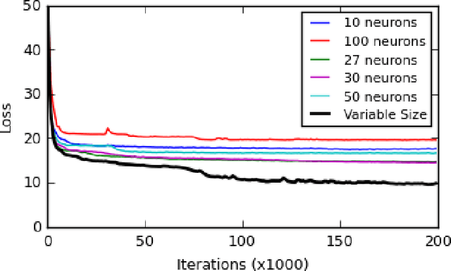 Figure 2 for Neural networks with differentiable structure