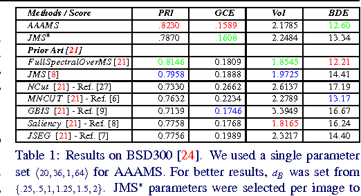 Figure 2 for Anisotropic Agglomerative Adaptive Mean-Shift