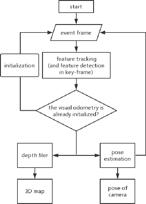 Figure 1 for Neuromorphic Visual Odometry System for Intelligent Vehicle Application with Bio-inspired Vision Sensor