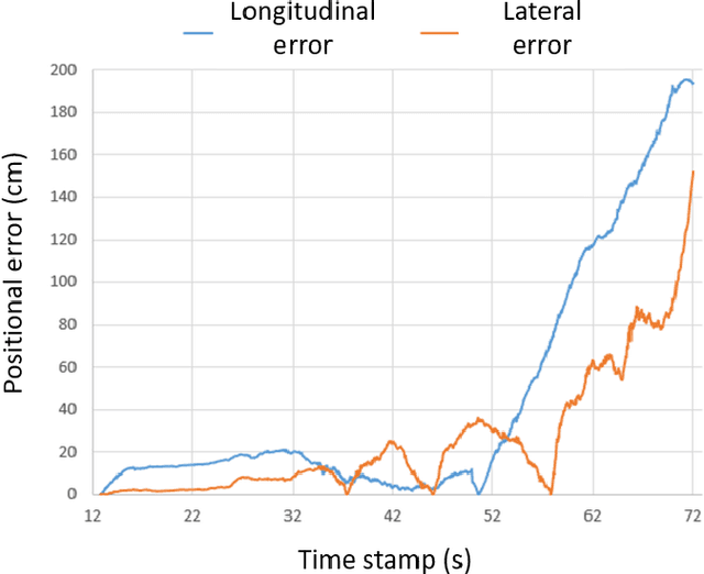 Figure 4 for Neuromorphic Visual Odometry System for Intelligent Vehicle Application with Bio-inspired Vision Sensor