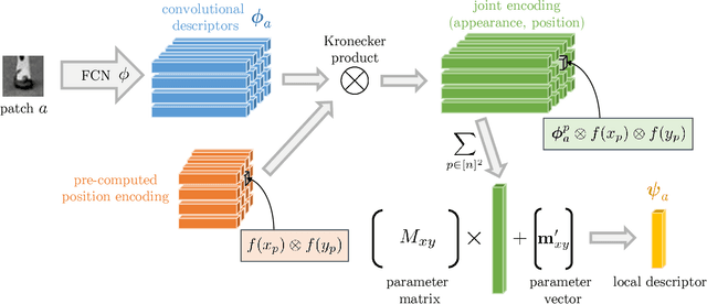 Figure 1 for Explicit Spatial Encoding for Deep Local Descriptors