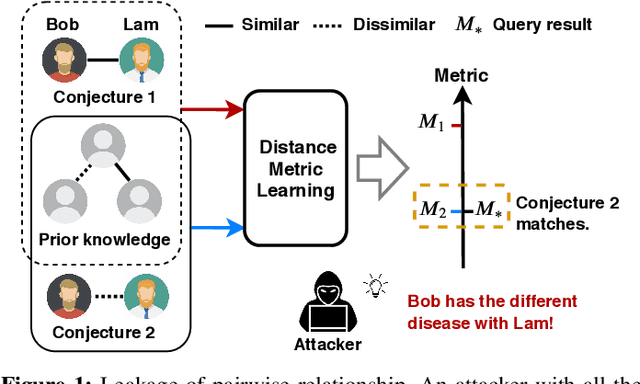 Figure 1 for Secure Metric Learning via Differential Pairwise Privacy