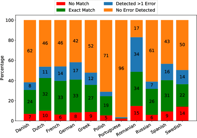 Figure 2 for A context sensitive real-time Spell Checker with language adaptability