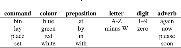 Figure 1 for AV Speech Enhancement Challenge using a Real Noisy Corpus
