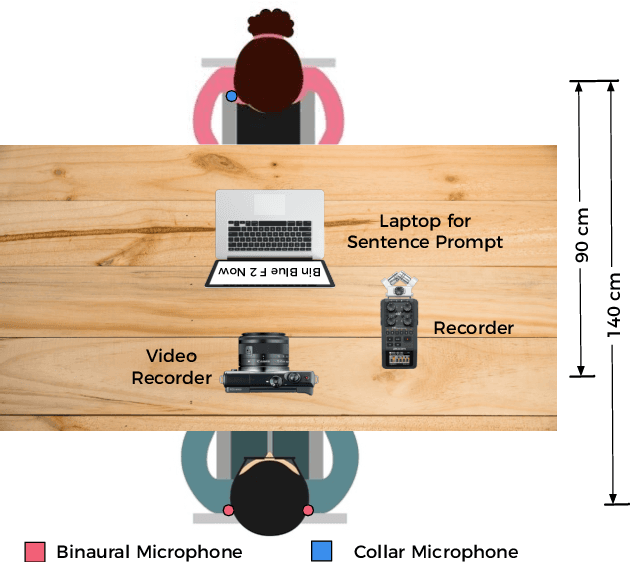 Figure 3 for AV Speech Enhancement Challenge using a Real Noisy Corpus