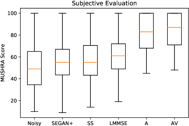 Figure 4 for AV Speech Enhancement Challenge using a Real Noisy Corpus