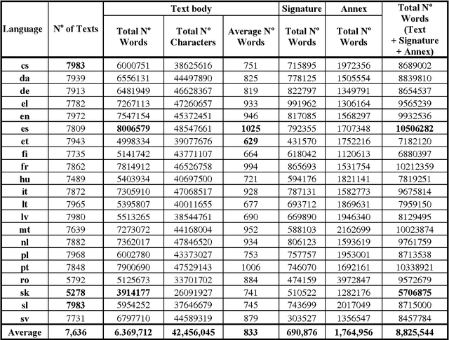 Figure 3 for The JRC-Acquis: A multilingual aligned parallel corpus with 20+ languages