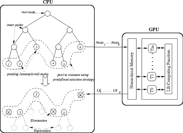 Figure 2 for An Adaptative Multi-GPU based Branch-and-Bound. A Case Study: the Flow-Shop Scheduling Problem