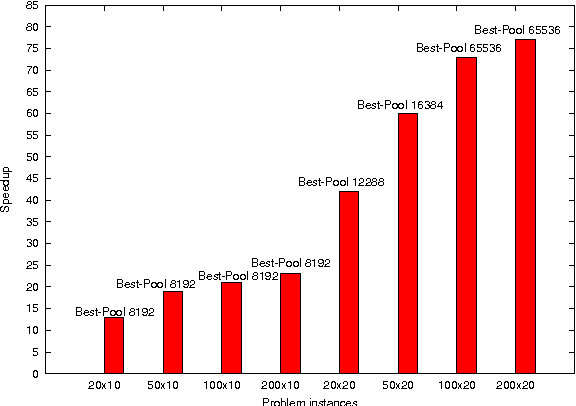 Figure 4 for An Adaptative Multi-GPU based Branch-and-Bound. A Case Study: the Flow-Shop Scheduling Problem
