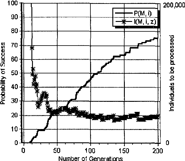 Figure 3 for Solving even-parity problems using traceless genetic programming