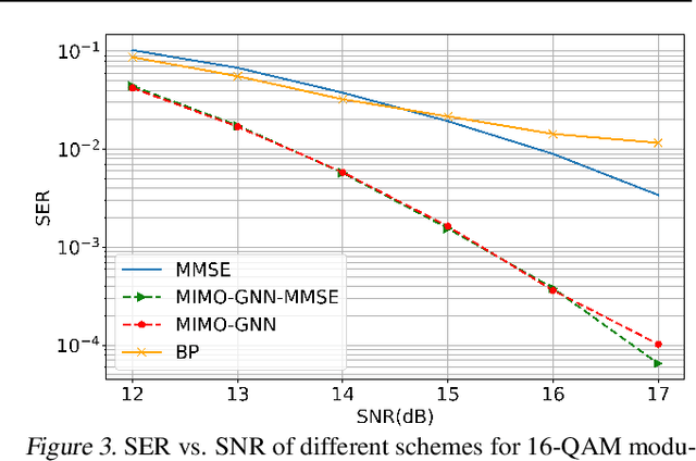 Figure 3 for Graph Neural Networks for Massive MIMO Detection